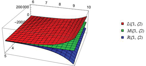 Figure 3. The graph that show the inequality (4) corresponds to the above mentioned parameters.