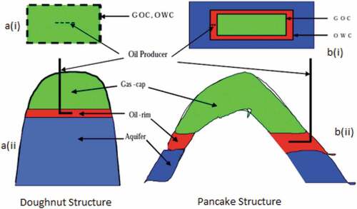 Figure 3. Idealized models of oil rim reservoirs (Lawal, Inewari, & Adenuga, Citation2010)