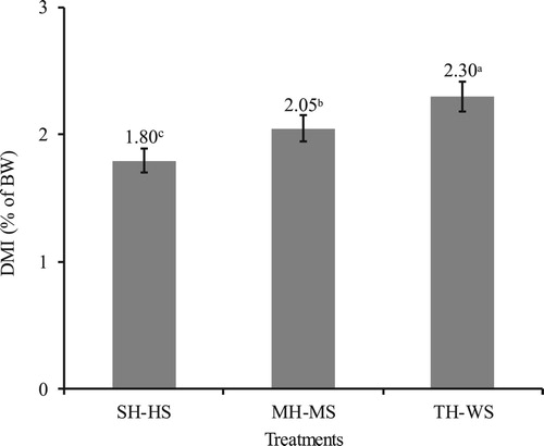 Figure 4. Herbage dry matter intake (DMI) in percent of body weight (BW) by yearling bulls on Marandu grass on different grazing heights and supplementation levels (Experiment 2): short grazing height with high supplementation (LH-HS), moderate height with moderate supplementation (MH-MS) and tall height without supplementation (HH-WS). Means with different letters on the same colour bar are significantly different by Tukey test (P < .01).
