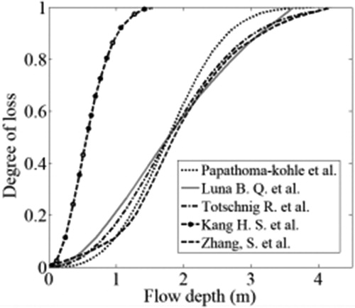 Figure 9. Vulnerability curves based on damage probability.