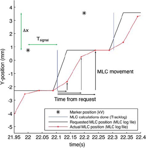 Figure 4. Detailed timing diagram for a 5 Hz kV image based tracking experiment after log file synchronization. The asterisks show acquisition times for and marker positions captured in the kV images. The vertical blue lines indicate when the tracking program requested new MLC positions of the MLC controller, i.e. the time that the MLC started to adjust to the target position captured in the kV images. The black and red curves show the requested and actual MLC aperture positions, respectively, as recorded in the MLC log file with 50 ms resolution. Small black arrows indicate MLC movement as function of time after the request of a new MLC position.