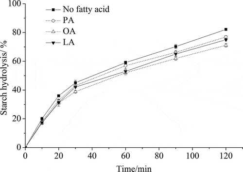Figure 8. Hydrolysis kinetics of foxtail millet starch pre-cooked with or without added FFAs. PA is palmitic acid, OA is oleic acid, and LA is linoleic acid.Figura 8. Cinética de la hidrólisis del almidón de mijo precocido con o sin FFA añadidos. PA es ácido palmítico, OA es ácido oleico y LA es ácido linoleico.