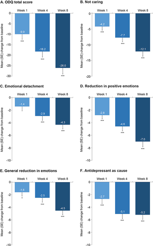 Figure 1 Mean (SE) change from baseline over the 8 weeks of vortioxetine treatment for (A) ODQ total score and (B–F) ODQ domain scores: (B) not caring, (C) emotional detachment, (D) reduction in positive emotions, (E) general reduction in emotions, and (F) antidepressant as cause (FAS, MMRM analysis).
