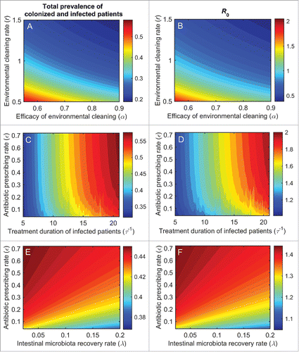 Figure 6. Effects of different combinations of interventions on the total prevalence of colonization and infection (A, C, E), and the basic reproduction ratio, R0 (B, D, F).