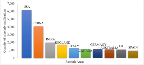 Figure 3 Relevant literature on medical waste from 2014 to 2023: Countries of origin.