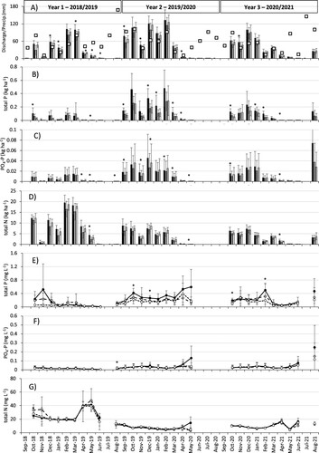 Figure 1. Mean monthly sum of (A) drain discharge (mm) and precipitation (mm, squares); mean monthly leaching losses (kg ha−1) of (B) total phosphorus (P), (C) phosphate-P (PO4-P) and (D) total nitrogen (N); and mean monthly concentration (mg L−1) of (E) total-P, (F) PO4-P and (G) total-N in the three treatments (no lime – black bars and circles, 8 t lime ha−1 – grey bars and circles, 16 t lime ha−1 – white bars and circles) during the period September 2018–August 2021. Mean, standard deviation as error bars (n = 6). Months marked with * showed a significant difference between treatments (see also Supplementary Material).