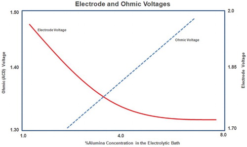 Figure 3. Dependence of the pot voltage component on ACD.