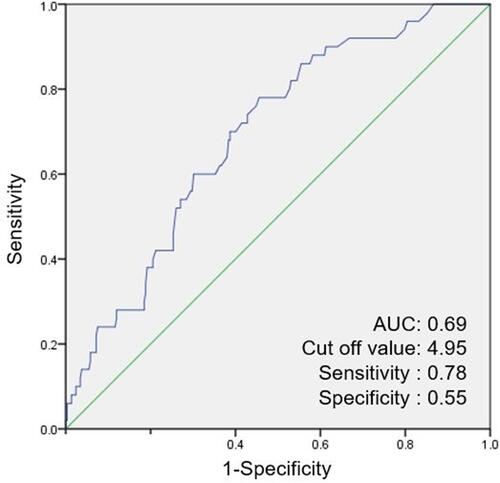 Figure 4 Receiver operating characteristic curve of the low attenuation area (LAA%) for postoperative respiratory complications (PRC).