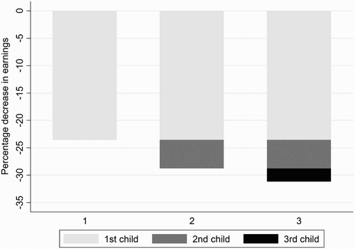 Figure 1. The separate and combined effect of the birth of a first, second and third child on a woman’s earnings.