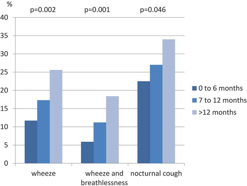 Figure 2. Prevalence of respiratory symptoms in association with time spent in a desert environment