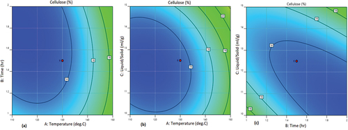 Figure 4. Contour plots for the effect of factors on cellulose content. (a) Effect of temperature (°C) versus contact time (h). (b) Effect of temperature versus liquid-to-solid ratio (ml/g). (c) Effect of contact time (h) versus liquid-to-solid ratio (ml/g).