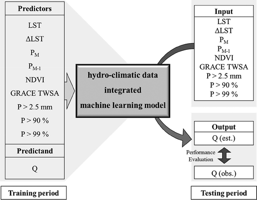 Figure 6. Workflow and data requirements for training and testing in this study.