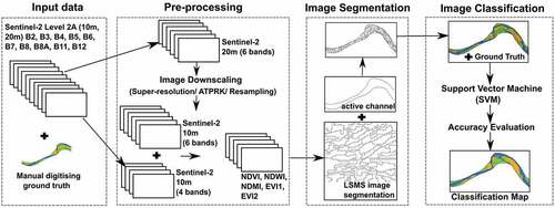 Figure 2. Workflow for river landform classification.