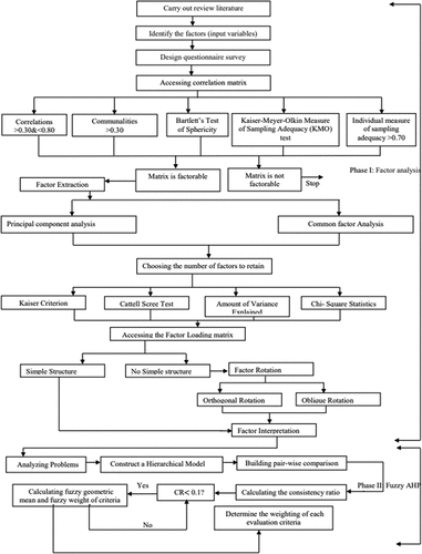 Figure 1. Steps and procedures in the factor analytical process, and fuzzy AHP.