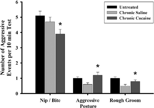 Figure 5 The frequency of nip/bite, aggressive posture, and rough groom by first generation dam (FGD) rearing conditions on PPD eight. Each bar represents least squares mean (LSM) and standard error ( ± SEM) for n = 74 untreated (UN), 52 chronic saline (CS), and 53 chronic cocaine-treated (CC) dams. As indicated by the asterisks, results indicate a significantly lower frequency of nip/bite in the CC-reared FGDs compared to both the UN (p ≤ 0.01) and CS (p ≤ 0.05), and significantly elevated levels of aggressive posture (p ≤ 0.01) and rough groom (p ≤ 0.05) in the CC-reared FGDs compared to CS-reared.
