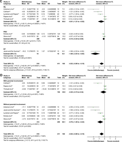 Figure 4 Subgroup analyses of efficacy. (A) Forest plot of SMD for change scores in rating scales for type of disorder. (B) Forest plot of SMD for change scores in rating scales for age. (C) Forest plot of SMD for change scores in rating scales for control conditions. (D) Forest plot of SMD for change scores in depression rating scales for parental involvement.