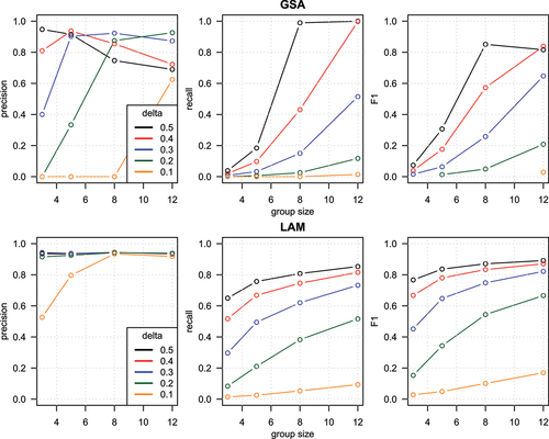 Figure 2. Precision, recall and F1 for GSA and LAM enrichment tests with simulated data over a range of group sizes and delta values. One hundred genes per set.
