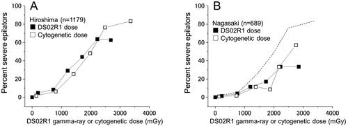 Figure 8. Comparison of the fraction of severe epilators in relation to the DS02R1 gamma-ray (■) or cytogenetically estimated gamma-ray dose (□) for Hiroshima survivors (A) and Nagasaki survivors (B). The dotted line indicates the response of Hiroshima survivors using the cytogenetic dose.