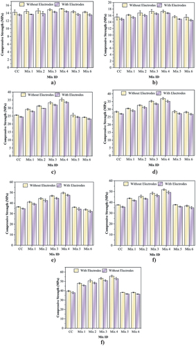 Figure 13. Compressive strength test results of cubic specimens without and with electrodes at different curing ages a) 1 day b) 3 days c) 7 days d) 14 day e) 28 day f) 56 day g) 90 day.