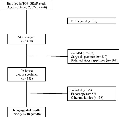 Figure 1. Flow chart of patient selection.