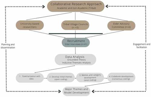 Figure 1. Elder–driven Community–Based Participatory Research Process