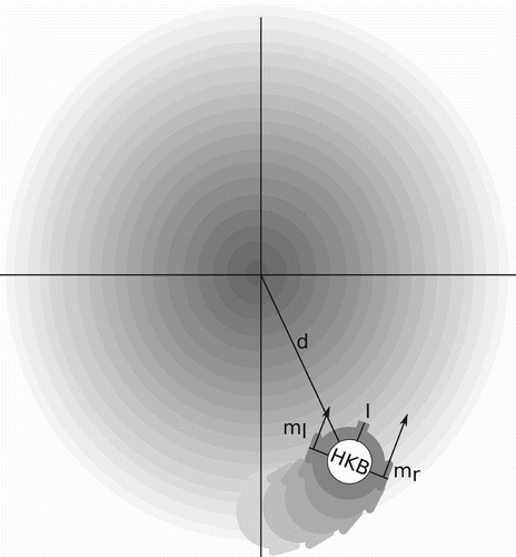 Figure 2. Agent and its environment. The agent has a sensory input, two motors m r and m l and is controlled by the HKB equation, see EquationEquation (1). The gradient in the environment is represented by the grey scale, where the darker the color the higher the gradient. The highest gradient is positioned at the coordinates x=0 and y=0 in the two-dimensional environment.