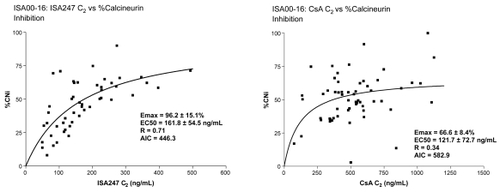 Figure 2 Comparison of calcineurin inhibition of voclosporin versus CsA.