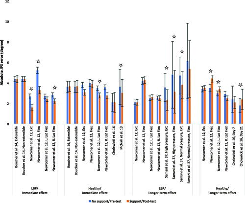 Figure 2. Bar plot representing the immediate and longer-term effect of lumbar orthosis on absolute JPS error in healthy and LBP people.