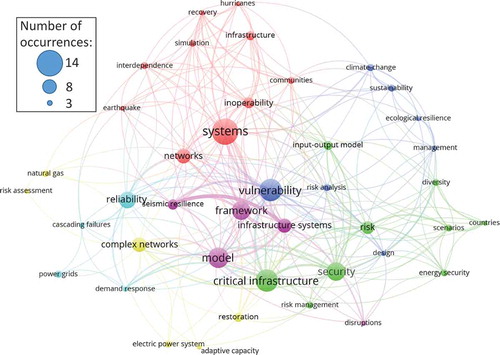 Figure 5. Keyword co-occurrence network. The size of the nodes are proportional to the number of occurrences of the keywords. The colours represent the clusters, which were calculated based on a maximization of the association strengths between nodes