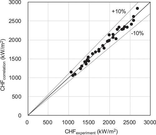 Figure 15. Comparison of CHF between experiment and developed correlation.