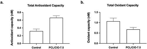 Figure 8. Total antioxidant (a) and oxidant capacities of poly(ε-caprolactone) (PCL)/CIO fiber mats. *p<0.05 compared to the control.
