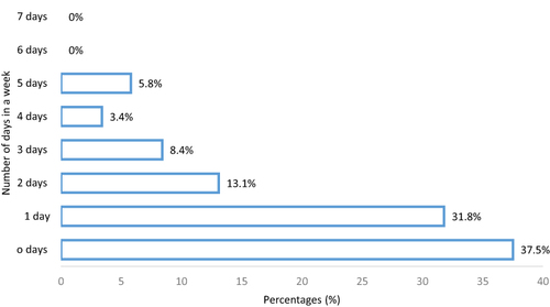 Figure 6 Participants responses towards vigorous-intensity sports, fitness, or recreational (leisure) activities that cause large increases in breathing in a seven days of the week.