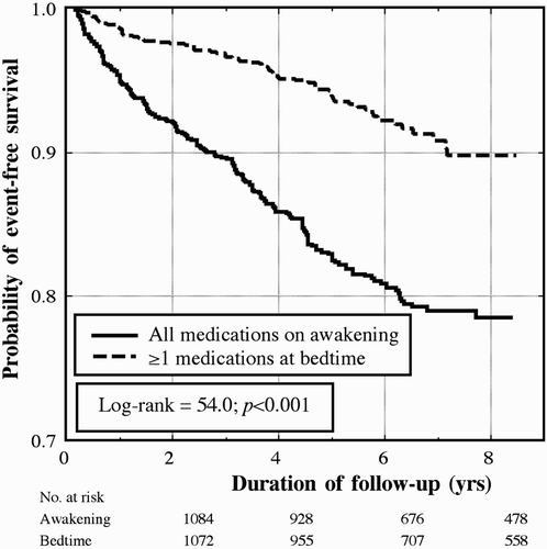 FIGURE 2  Kaplan-Meier survival curves as a function of time-of-day of hypertension treatment, i.e., for subjects ingesting either all their medication upon awakening or ≥1 medications at bedtime.