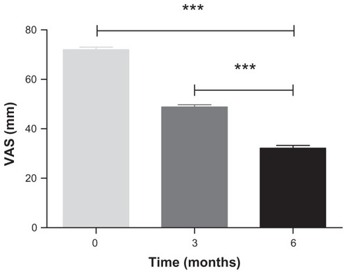 Figure 2 Effect of hyaluronic acid plus diclofenac sodium injection on VAS pain score at 3- and 6-month follow-up in 21 patients affected by bilateral osteoarthritis of the knee.