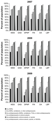 Figure 4 Use of select medications over the 12 months prior to duloxetine initiation over time.