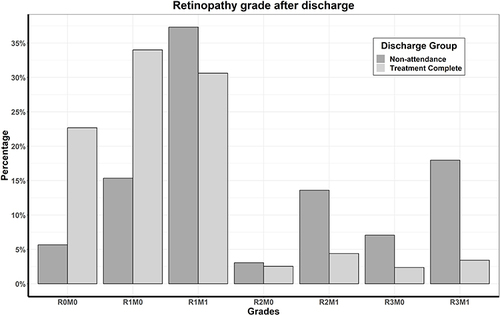 Figure 3 Distribution of worst post-discharge DR grades by discharge group for patients included in analysis.