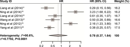 Figure 3 Forest plot of HR for the relationship between high USP22 expression and overall survival.