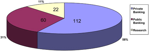 Figure 1 Breakdown of the cord blood industry by sector.