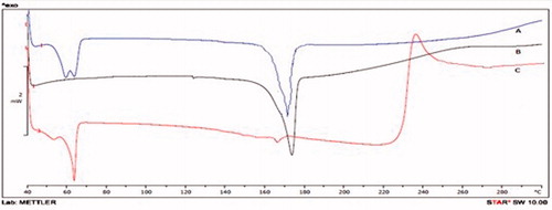 Figure 3. DSC thermogram of physical mixture (A), CRM (B), and CRM-NLCs (C).