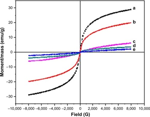 Figure 7 VSM of pure Fe3O4 (a) and Fe3O4-NPs with 0.5, 1, 3 and 5% (w/v) honey (b–e, respectively).Abbreviations: Fe3O4-NPs, magnetite nanoparticles; VSM, vibrating sample magnetometry.