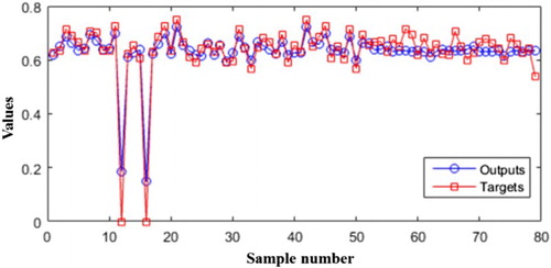 Figure 5. The comparison of actual and estimated values for mean magnitude.