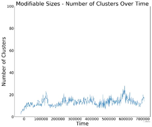 Figure 14. Number of communities on the highway for modifiable mobility neighbourhoods