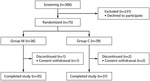 Figure 2 Patients flow.