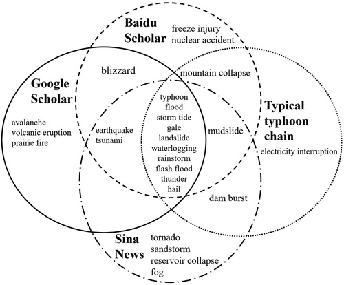 Figure 10. Comprehensive comparison of typhoon disaster chains.