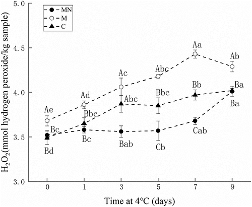 Figure 3. Changes in hydrogen peroxide contents of washed mince (C), washed mince containing Mb (M), and washed mince containing Mb and NaNO2 (MN) during storage (4°C).