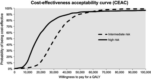 Figure 2 Cost-effectiveness acceptability curves for TAVI (SAPIEN 3) versus SAVR.