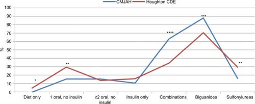 Figure 1 The percentage of patients using hypoglycemic medication at CMJAH vs Houghton CDE.