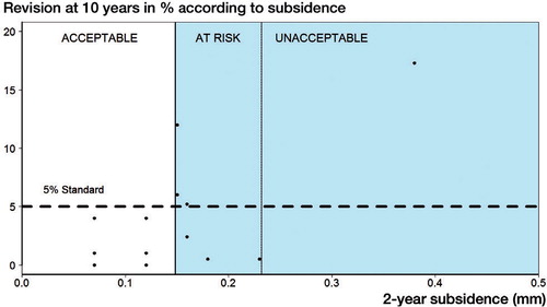 Figure 5. Scatter plot showing the 2-year subsidence and revision rate of shape-closed femoral stems for aseptic loosening at 10 years. The threshold of 0.15 mm for acceptable subsidence is shown. The threshold of 0.23 mm for unacceptable subsidence could be defined less precisely and is also shown. Adoption of the NICE criteria (10% revision at 10 years) did not alter these thresholds.