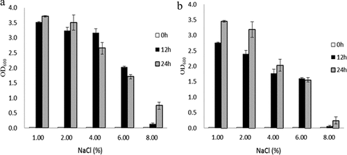 Figure 5. Osmotic tolerance of wild-type BAA894, ΔrpoS mutant strain