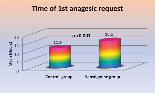 Figure 4. 1st analgesic request.